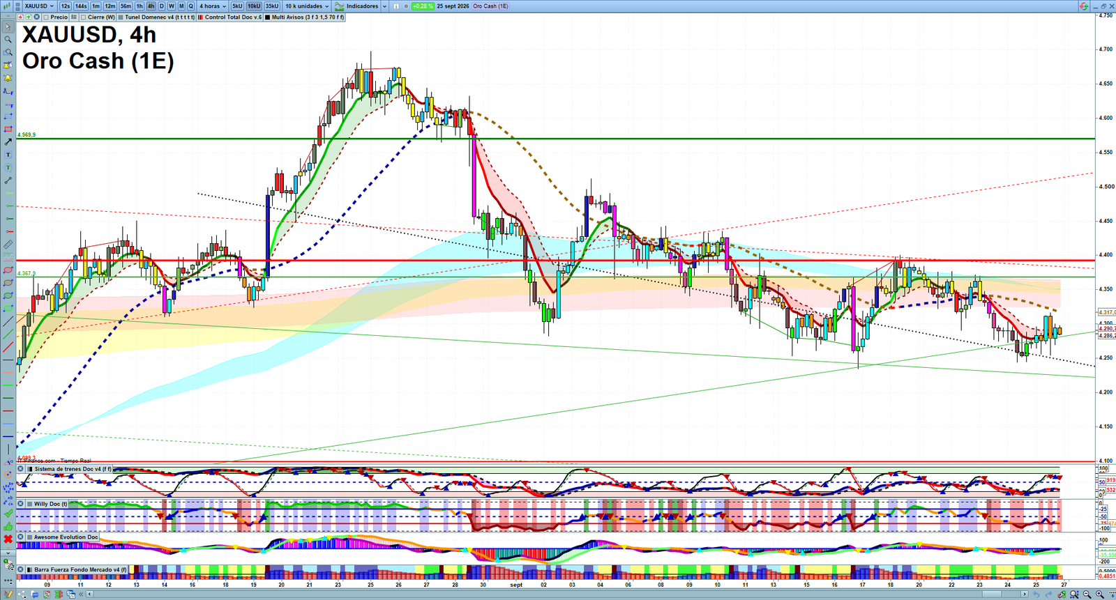 Gold XAUUSD H4 technical analysis chart showing short-term market structure and intraday price action